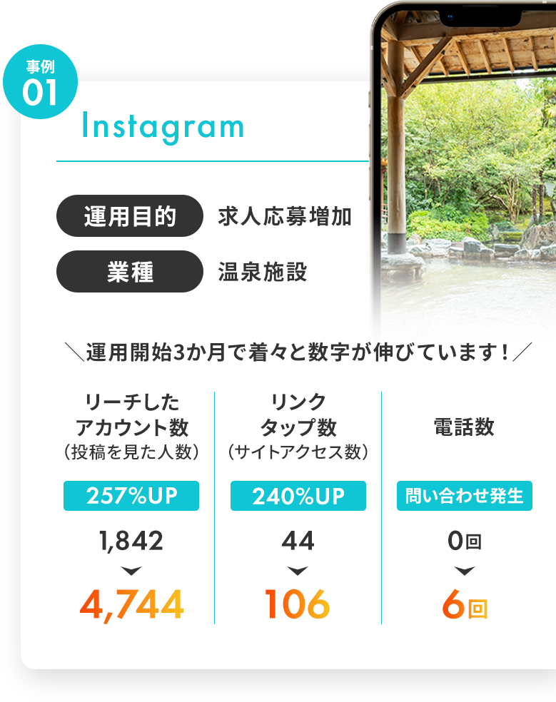 事例01 運用目的：求人応募増加 業種：温泉施設 運用開始3か月で着々と数字が伸びています！ リーチしたアカウント数（投稿を見た人数）257%UP リンクタップ数（Webサイトへのアクセス）240%UP 電話数増加