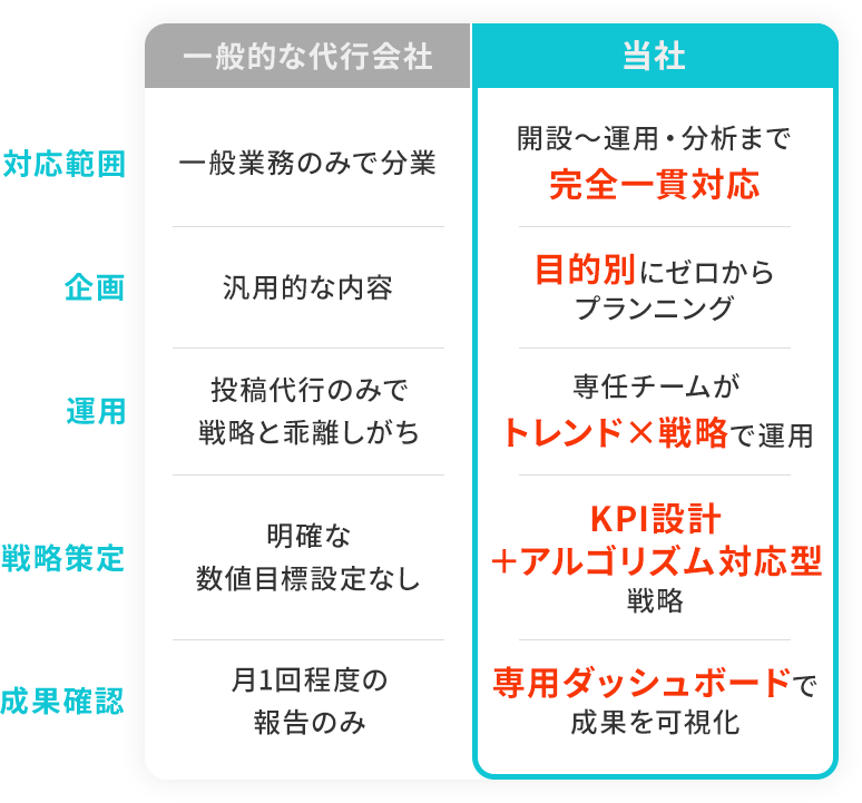 一般的な代行会社と当社サービスの比較表