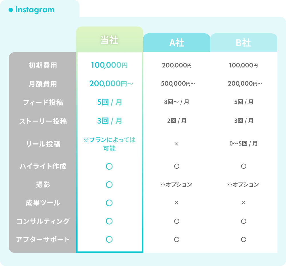 当社と他社の料金比較：Instagram版