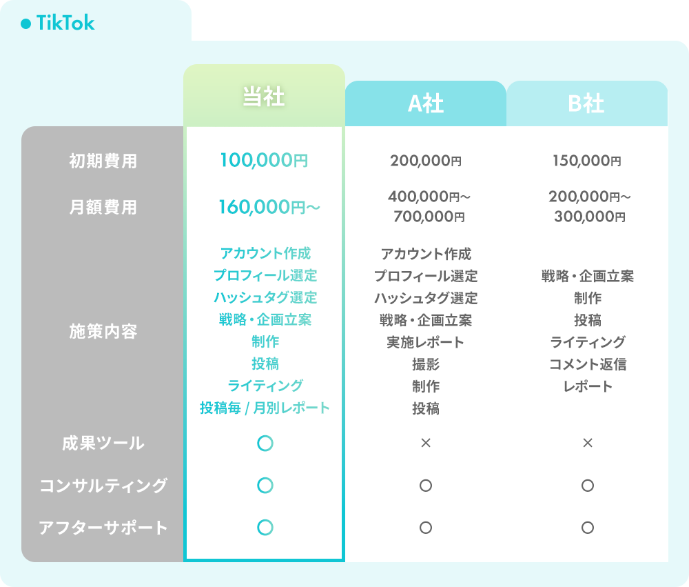 当社と他社の料金比較：TikTok版